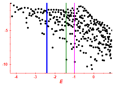 Strength function log